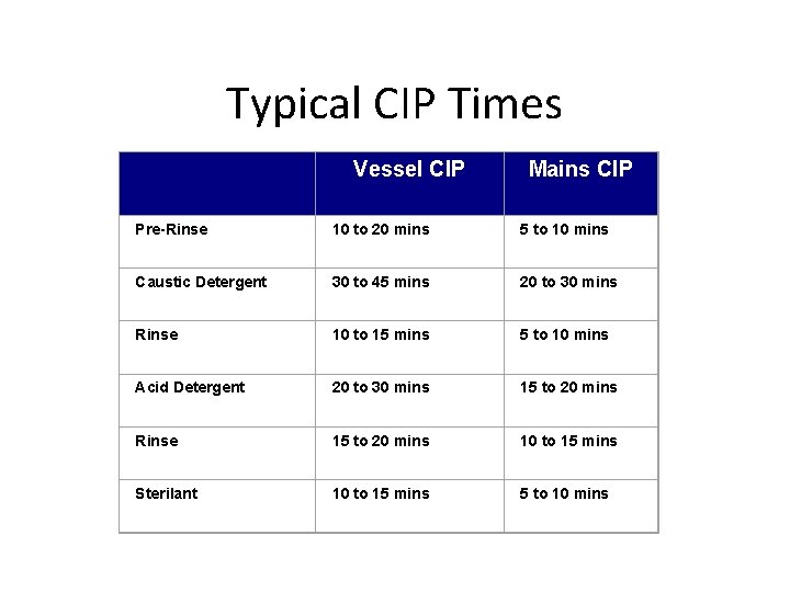 Typical CIP Times Vessel CIP Mains CIP Pre-Rinse 10 to 20 mins 5 to