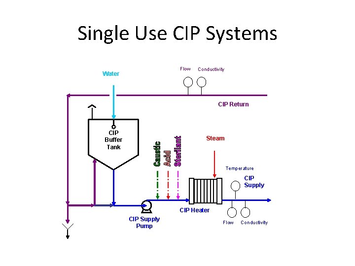 Single Use CIP Systems Flow Water Conductivity CIP Return CIP Buffer Tank Steam Temperature