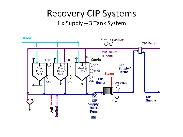 Recovery CIP Systems 1 x Supply – 3 Tank System Water Flow Conductivity CIP