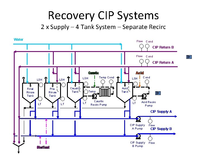 Recovery CIP Systems 2 x Supply – 4 Tank System – Separate Recirc Water