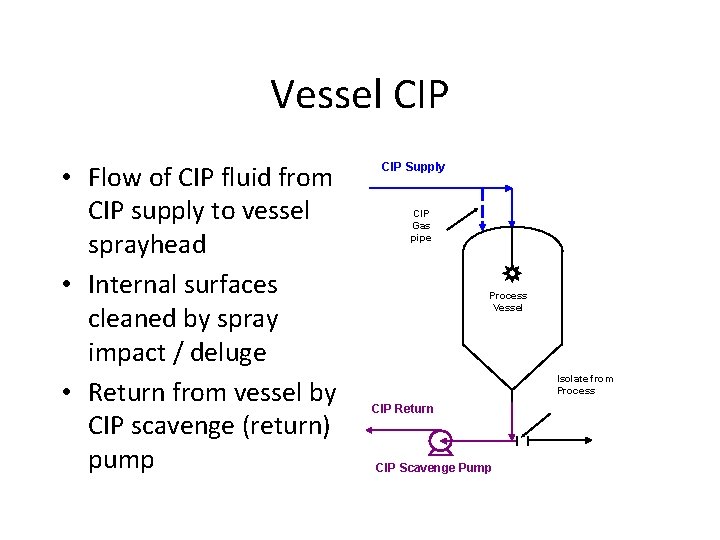 Vessel CIP • Flow of CIP fluid from CIP supply to vessel sprayhead •