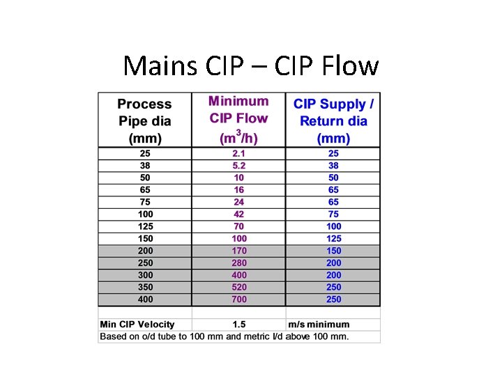 Mains CIP – CIP Flow 