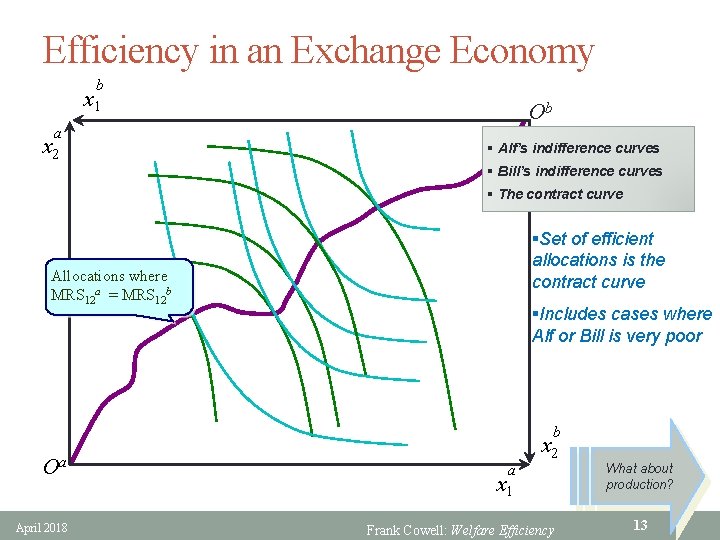 Efficiency in an Exchange Economy b x 1 a x 2 Ob § Alf’s