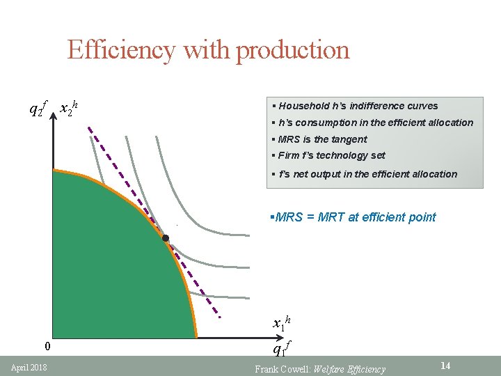 Efficiency with production q 2 f x 2 h § Household h’s indifference curves