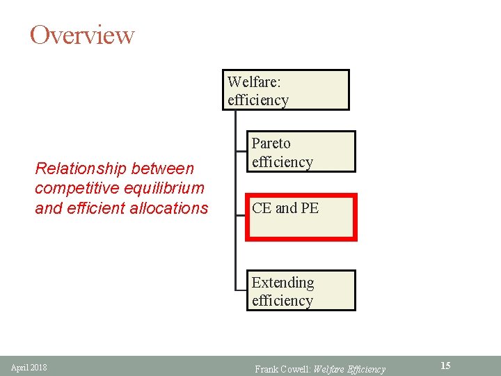 Overview Welfare: efficiency Relationship between competitive equilibrium and efficient allocations Pareto efficiency CE and