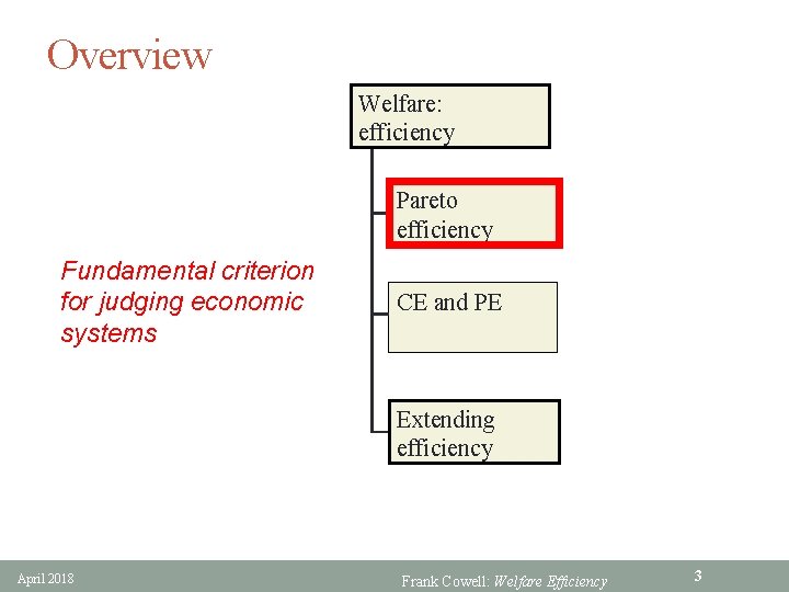 Overview Welfare: efficiency Pareto efficiency Fundamental criterion for judging economic systems CE and PE