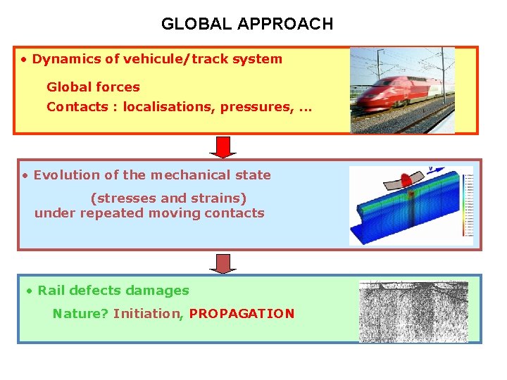 GLOBAL APPROACH • Dynamics of vehicule/track system Global forces Contacts : localisations, pressures, .