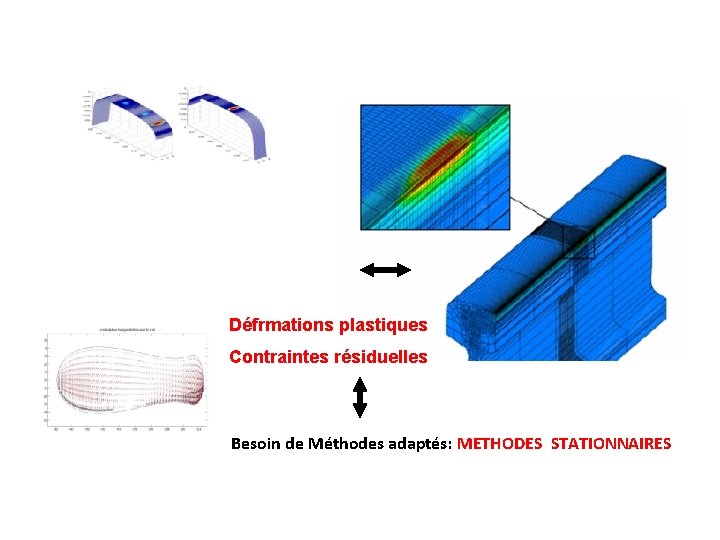 Défrmations plastiques Contraintes résiduelles Besoin de Méthodes adaptés: METHODES STATIONNAIRES 