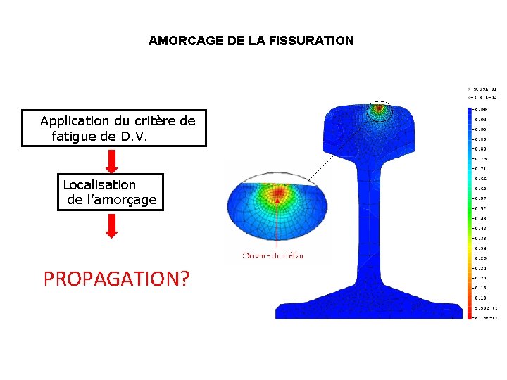 AMORCAGE DE LA FISSURATION Application du critère de fatigue de D. V. Localisation de