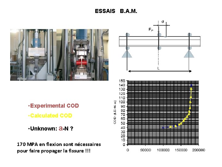 ESSAIS B. A. M. • Experimental COD • Calculated COD • Unknown: a-N ?