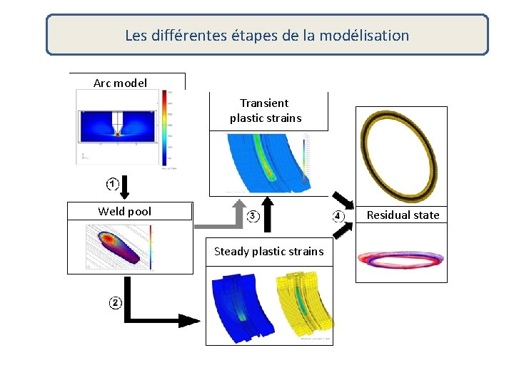Les différentes étapes de la modélisation Arc model Transient plastic strains Weld pool Residual