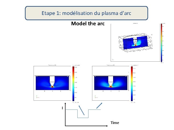 Etape 1: modélisation du plasma d’arc Model the arc I Time 