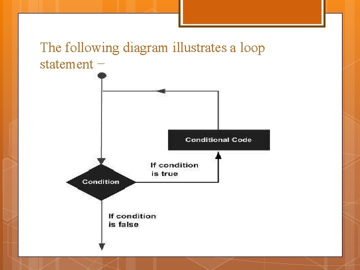 The following diagram illustrates a loop statement − The following diagram illustrates a loop statement −