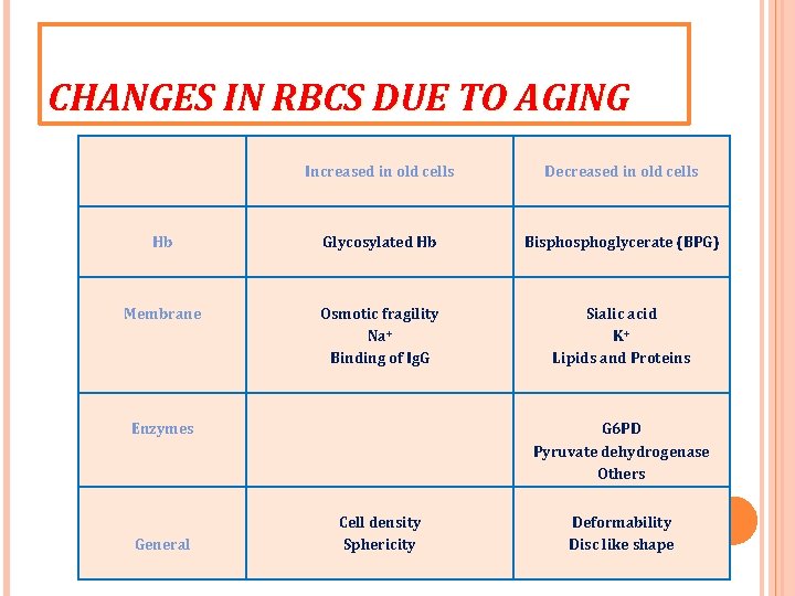 CHANGES IN RBCS DUE TO AGING Increased in old cells Decreased in old cells