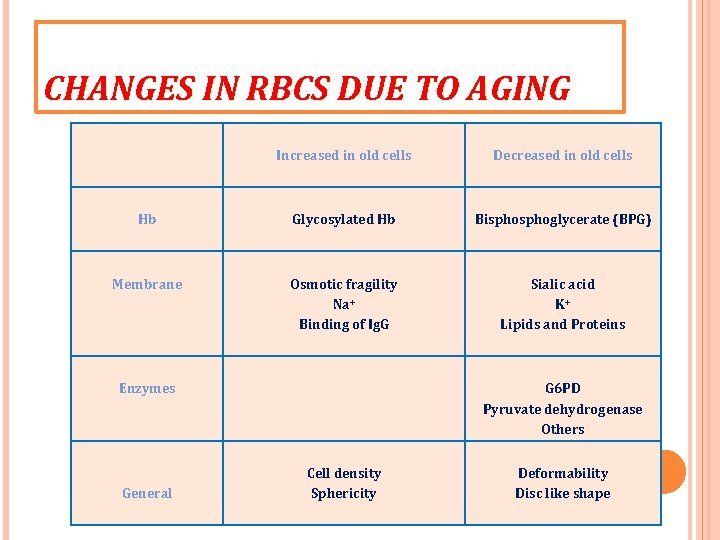 CHANGES IN RBCS DUE TO AGING Increased in old cells Decreased in old cells