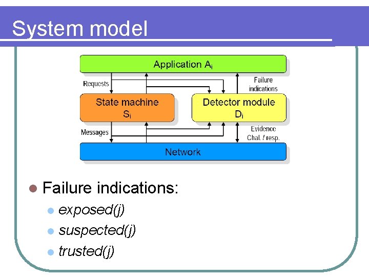 System model l Failure indications: exposed(j) l suspected(j) l trusted(j) l 