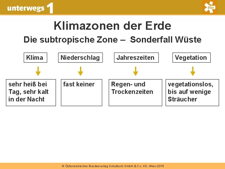 Klimazonen der Erde Die subtropische Zone – Sonderfall Wüste Klima sehr heiß bei Tag,