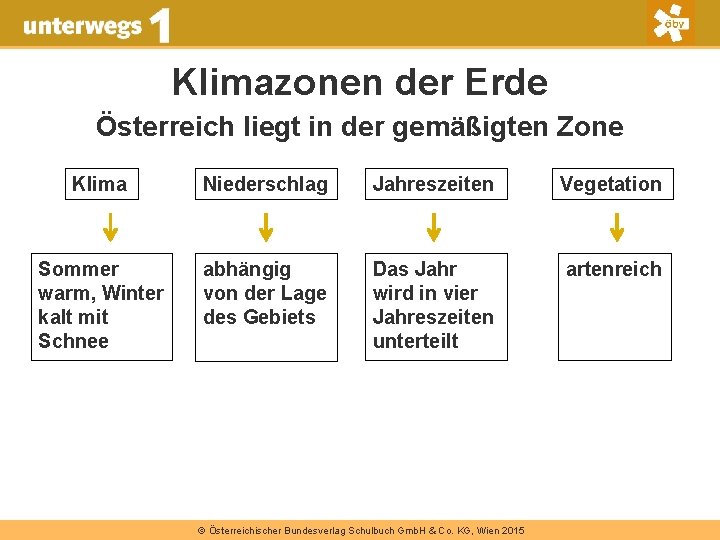 Klimazonen der Erde Österreich liegt in der gemäßigten Zone Klima Niederschlag Jahreszeiten Vegetation Sommer