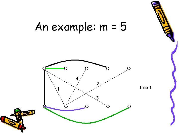 An example: m = 5 4 2 1 3 Tree 1 