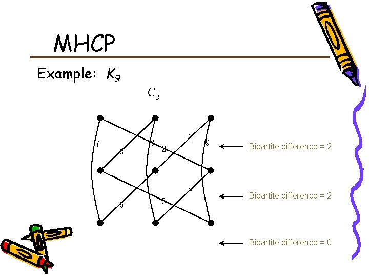 MHCP Example: K 9 C 3 8 7 3 1 2 4 6 5