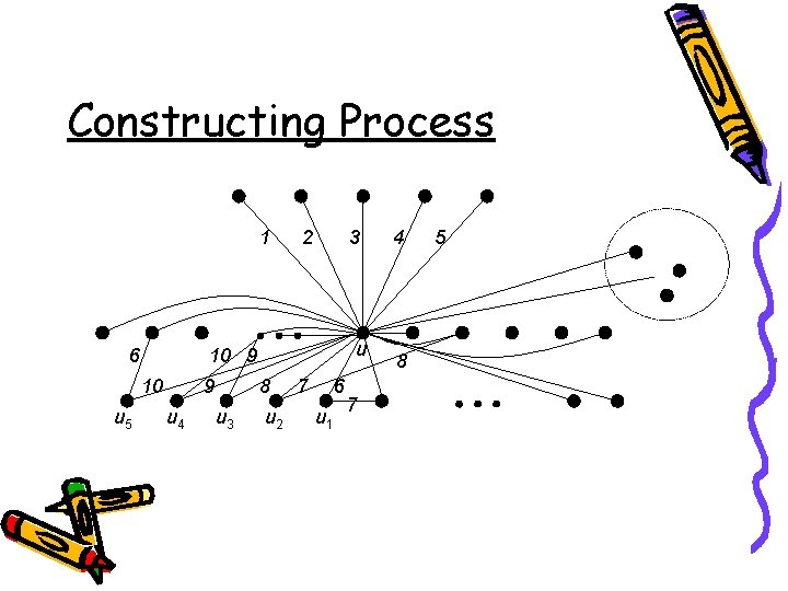Constructing Process 1 6 3 u 10 9 10 u 5 2 8 9