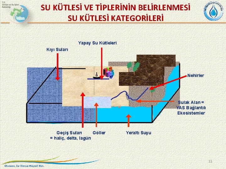 SU KÜTLESİ VE TİPLERİNİN BELİRLENMESİ SU KÜTLESİ KATEGORİLERİ Yapay Su Kütleleri Kıyı Suları Nehirler