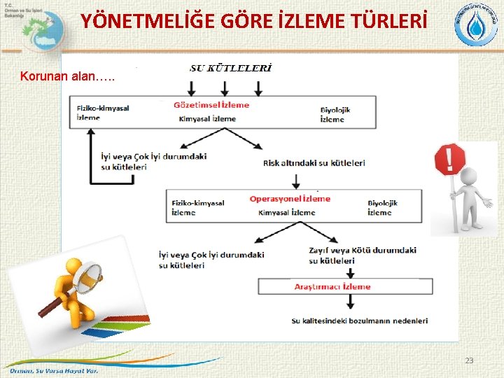 YÖNETMELİĞE GÖRE İZLEME TÜRLERİ Korunan alan…. . 23 