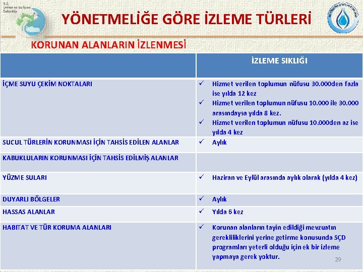  YÖNETMELİĞE GÖRE İZLEME TÜRLERİ KORUNAN ALANLARIN İZLENMESİ İZLEME SIKLIĞI İÇME SUYU ÇEKİM NOKTALARI