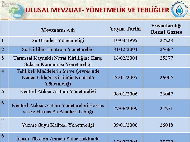 ULUSAL MEVZUAT- YÖNETMELİK VE TEBLİĞLER Mevzuatın Adı Yayım Tarihi Yayımlandığı Resmi Gazete 1 Su