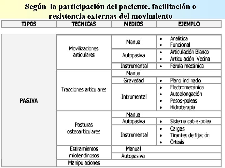 Según la participación del paciente, facilitación o resistencia externas del movimiento 