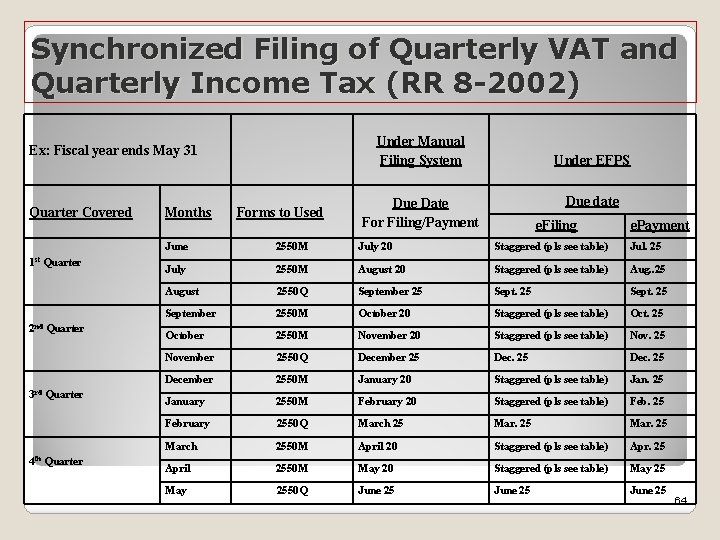 Synchronized Filing of Quarterly VAT and Quarterly Income Tax (RR 8 -2002) Under Manual