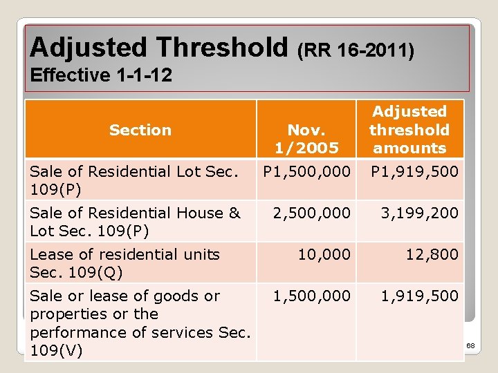Adjusted Threshold (RR 16 -2011) Effective 1 -1 -12 Adjusted threshold amounts Section Nov.