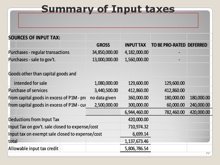 Summary of Input taxes 77 