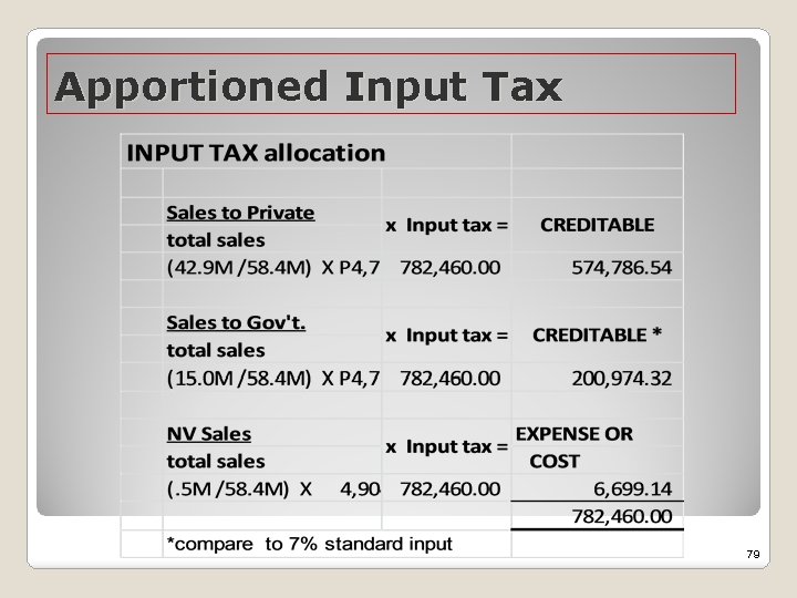 Apportioned Input Tax 79 