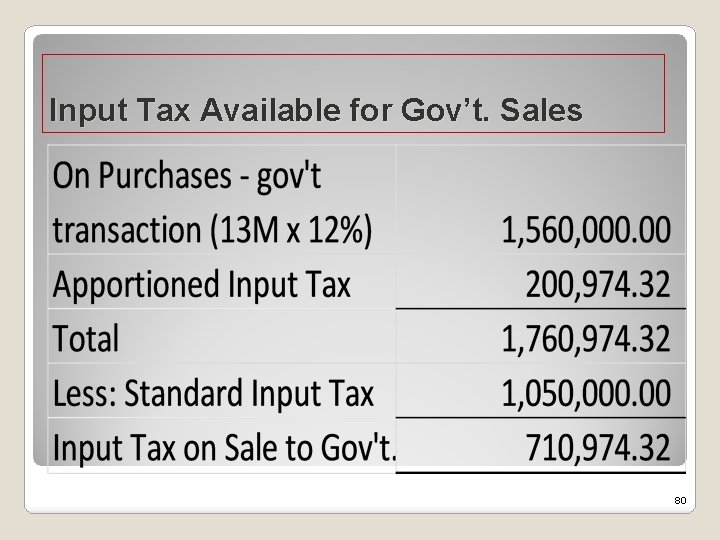 Input Tax Available for Gov’t. Sales 80 