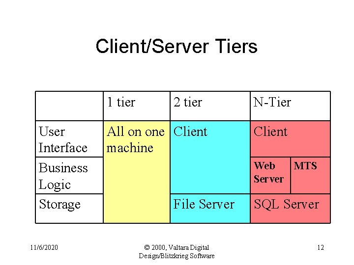 Client/Server Tiers 1 tier User Interface Business Logic Storage 11/6/2020 2 tier All on
