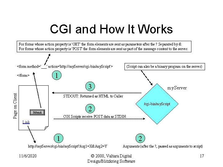 CGI and How It Works For forms whose action property is 'GET' the form