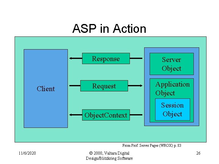 ASP in Action Client Response Server Object Request Application Object. Context Session Object From