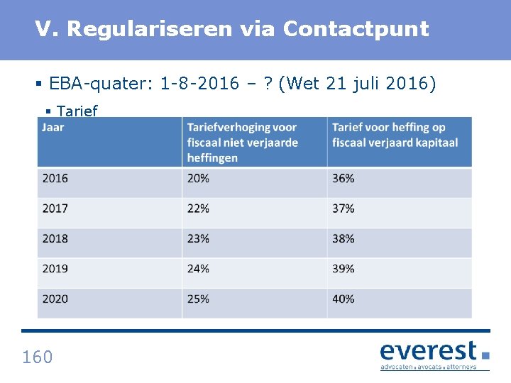 Titel V. Regulariseren via Contactpunt § EBA quater: 1 8 2016 – ? (Wet