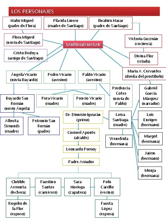 LOS PERSONAJES Nahir Miguel (padre de Flora) Plácida Linero (madre de Santiago) Flora Miguel