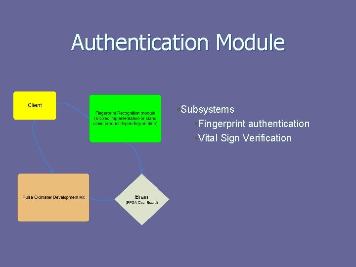 Authentication Module §Subsystems §Fingerprint authentication §Vital Sign Verification 