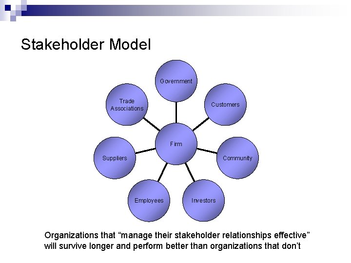 Stakeholder Model Government Trade Associations Customers Firm Community Suppliers Employees Investors Organizations that “manage
