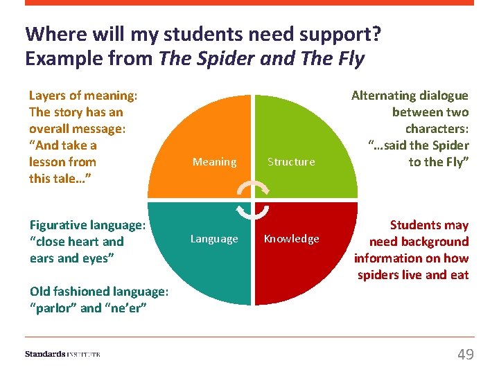 Where will my students need support? Example from The Spider and The Fly Layers