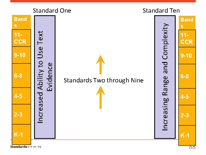Standard Ten 11 CCR 9 -10 6 -8 4 -5 2 -3 K-1 Increased