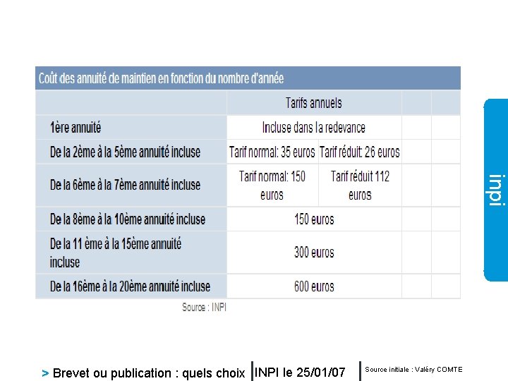 inpi > Brevet ou publication : quels choix INPI le 25/01/07 Source initiale :