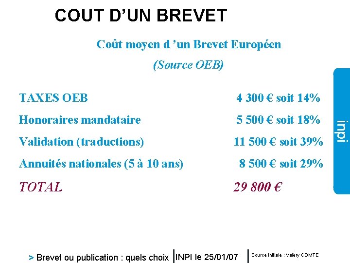 COUT D’UN BREVET Coût moyen d ’un Brevet Européen (Source OEB) TAXES OEB 5