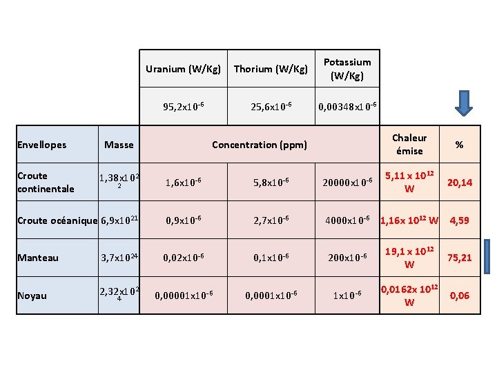 Envellopes Croute continentale Uranium (W/Kg) Thorium (W/Kg) Potassium (W/Kg) 95, 2 x 10 -6