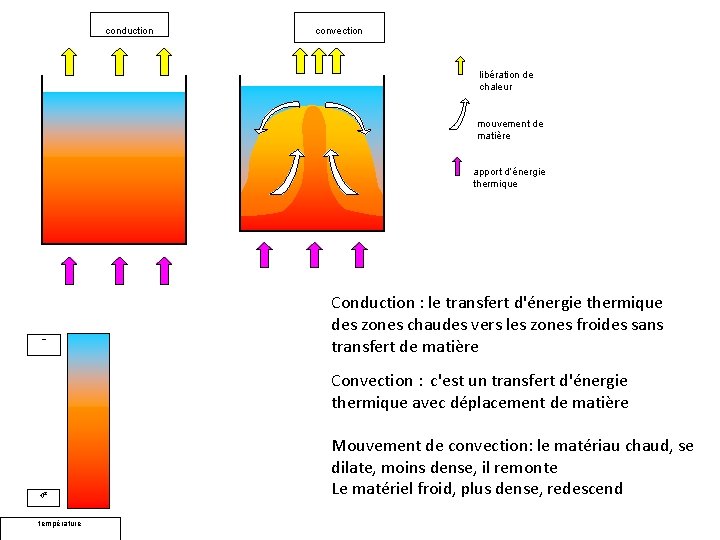 conduction convection libération de chaleur mouvement de matière apport d’énergie thermique − Conduction :