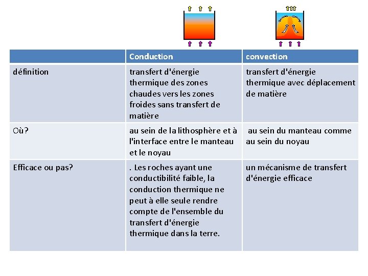 Conduction convection définition transfert d'énergie thermique des zones chaudes vers les zones froides sans