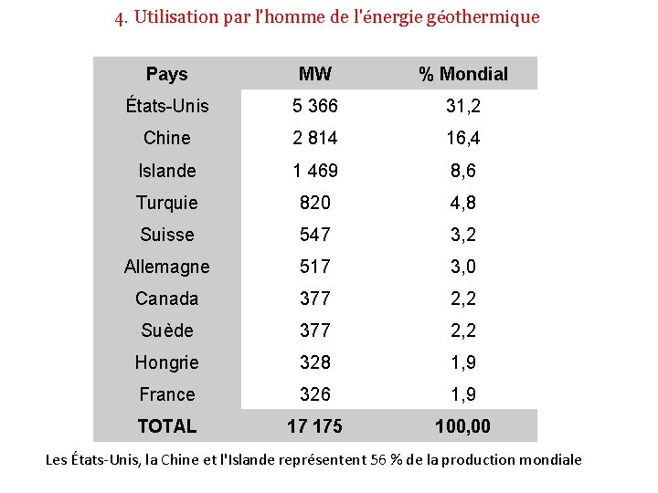 4. Utilisation par l'homme de l'énergie géothermique Pays MW % Mondial États-Unis 5 366